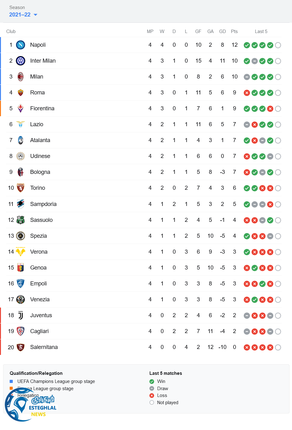 جدول رده بندی سری آ ایتالیا