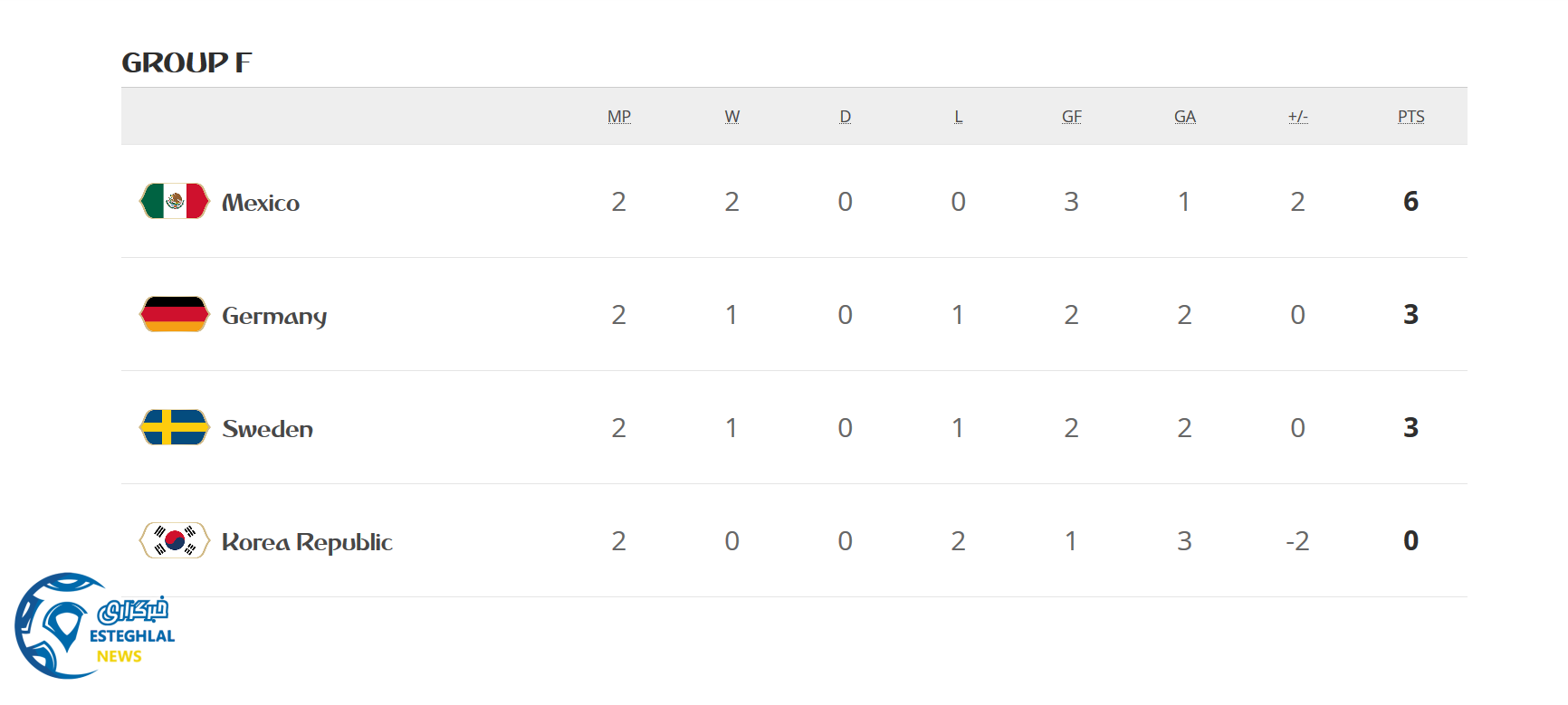 جدول رده بندی گروه F