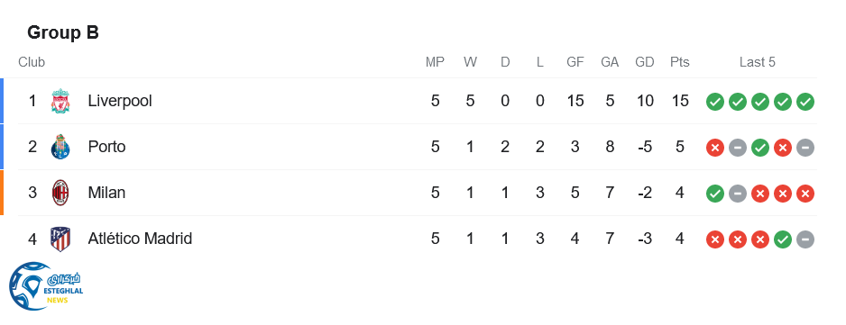 جدول رده بندی گروه B