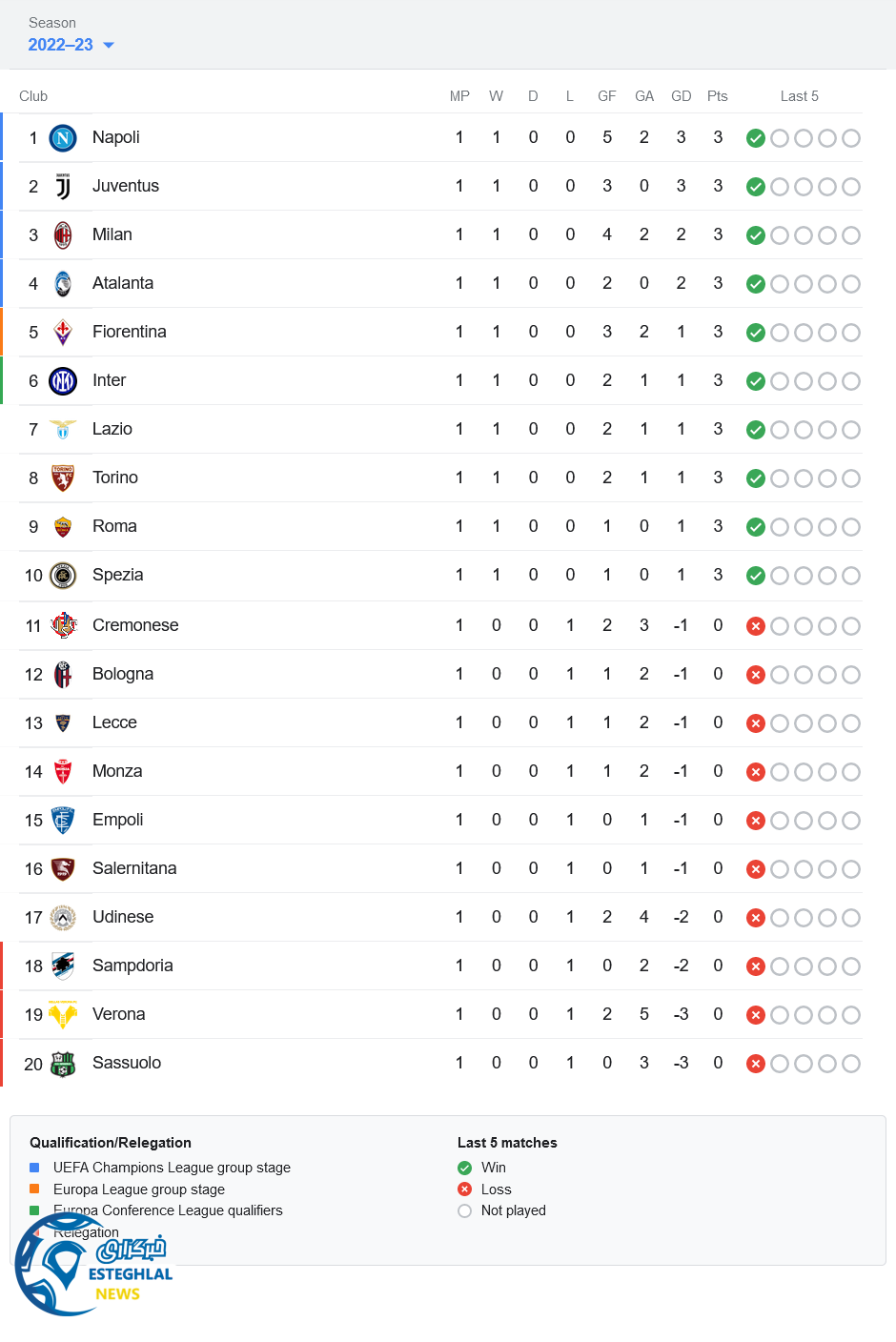 جدول رده بندی