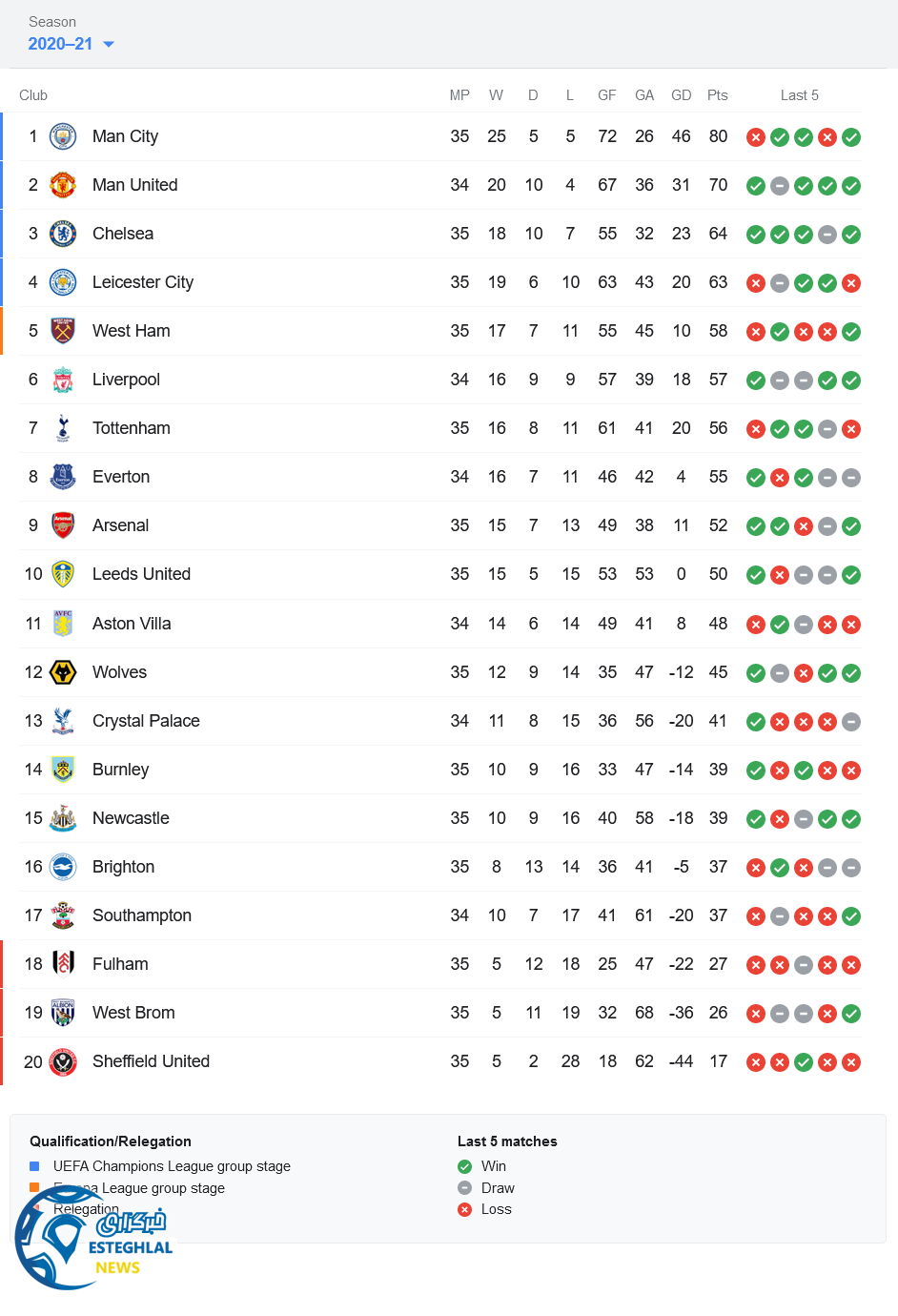 جدول رده بندی