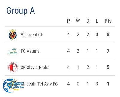 جدول رده بندی گروه A