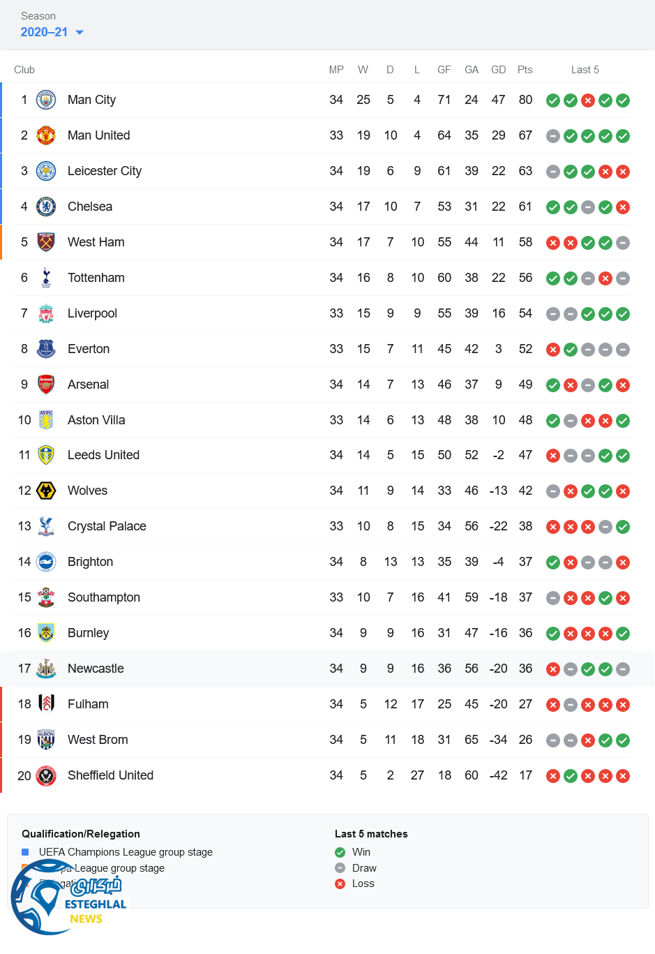 جدول رده بندی لیگ برتر انگلیس