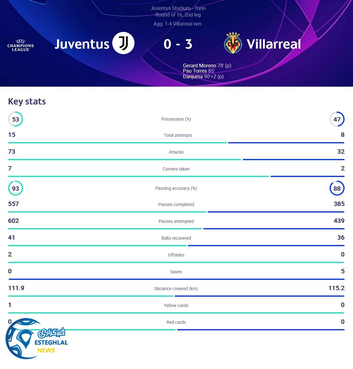 یوونتوس 0-3 ویارئال 