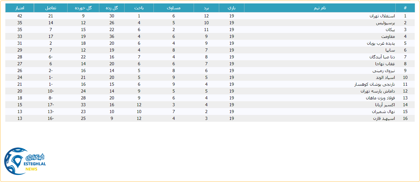 جدول رده بندی لیگ برتر امید