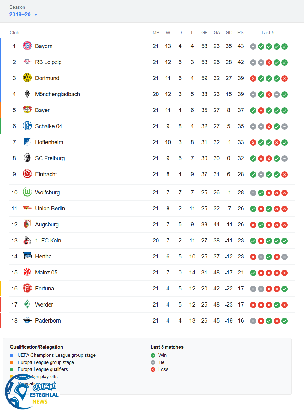 جدول رده بندی بوندسلیگا آلمان در پایان هفته بیست و یکم