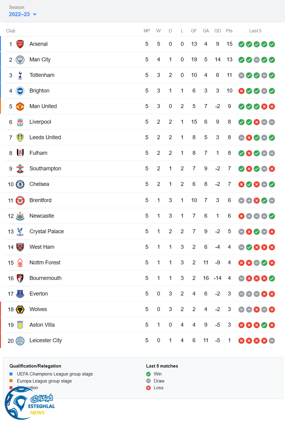 جدول رده بندی
