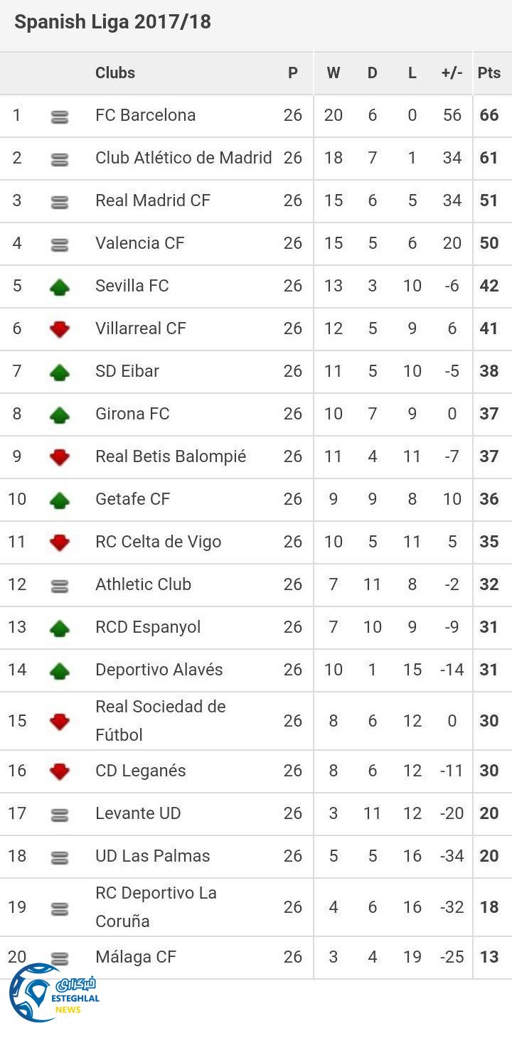 جدول رده بندی لالیگا اسپانیا