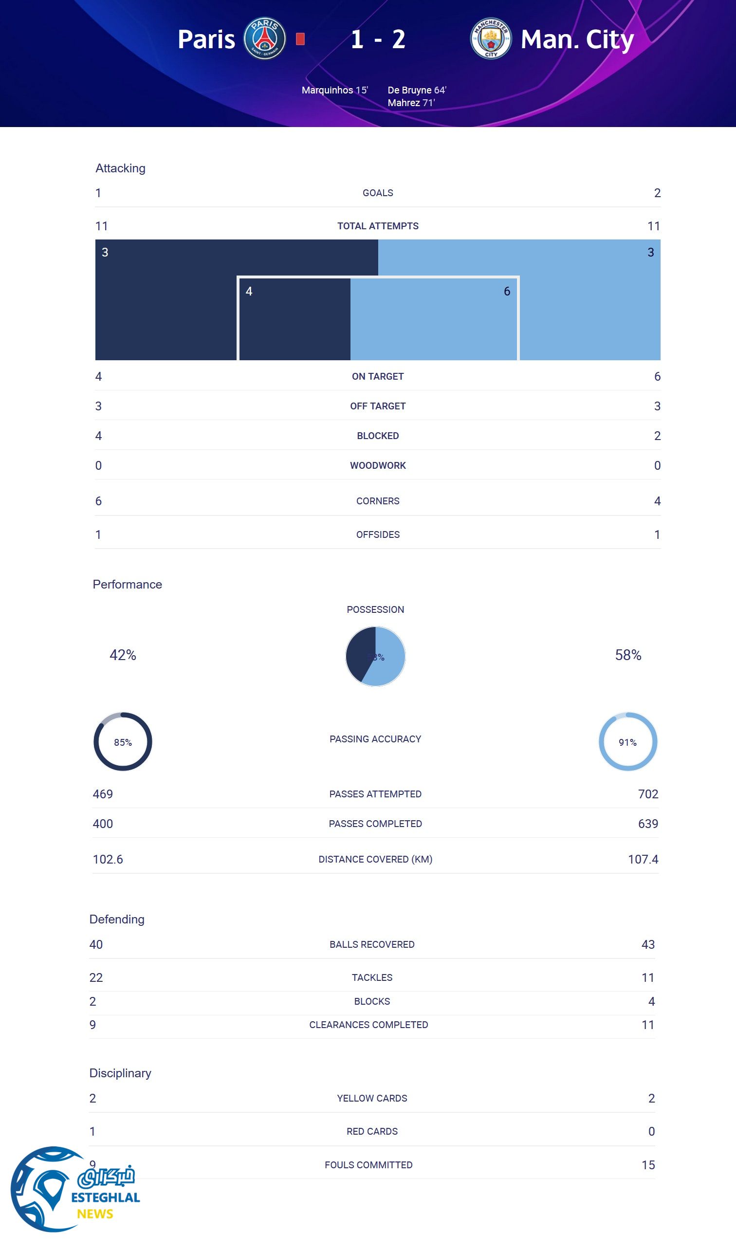 پاری سن ژرمن 1-2 منچسترسیتی