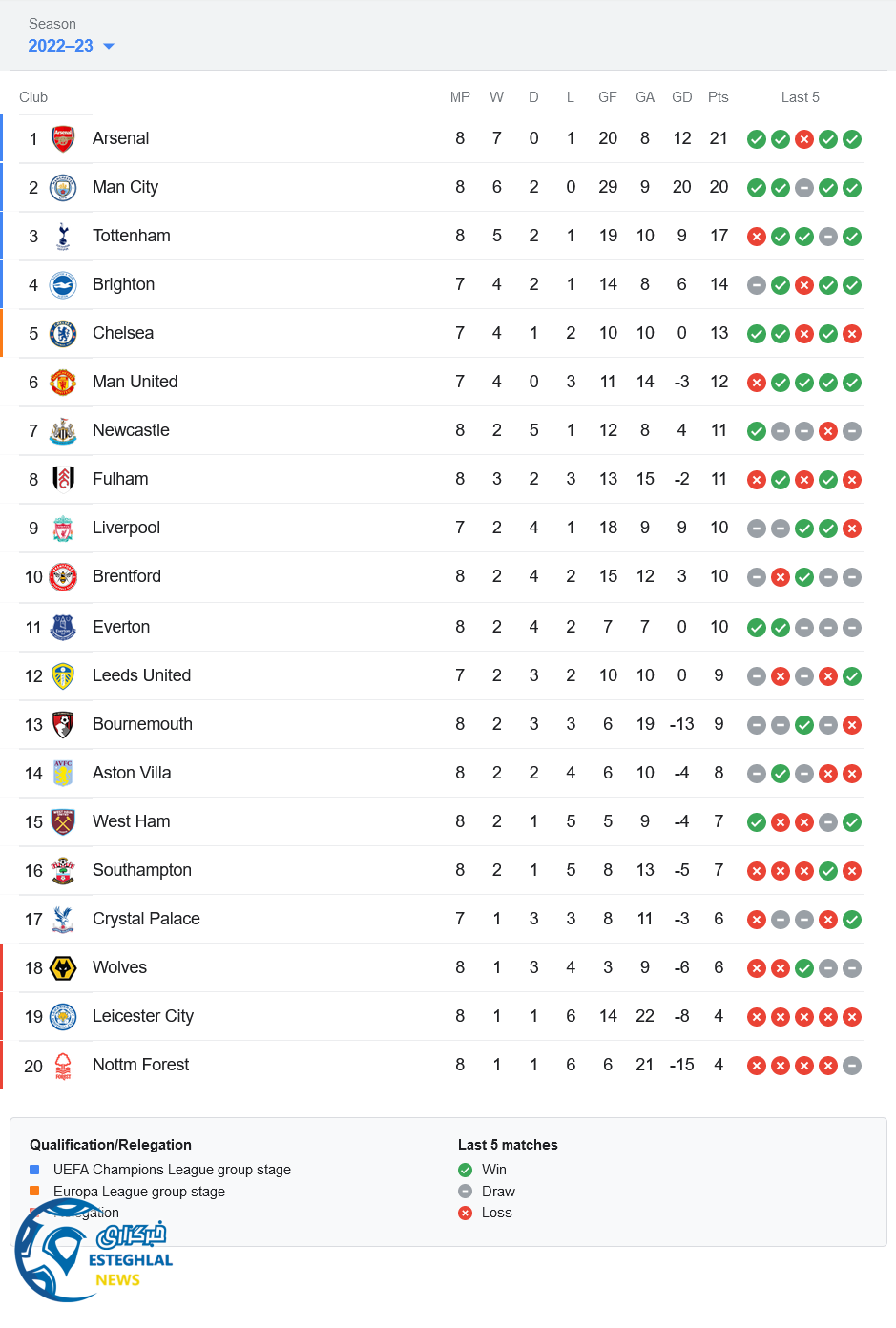 جدول رده بندی لیگ برتر انگلیس