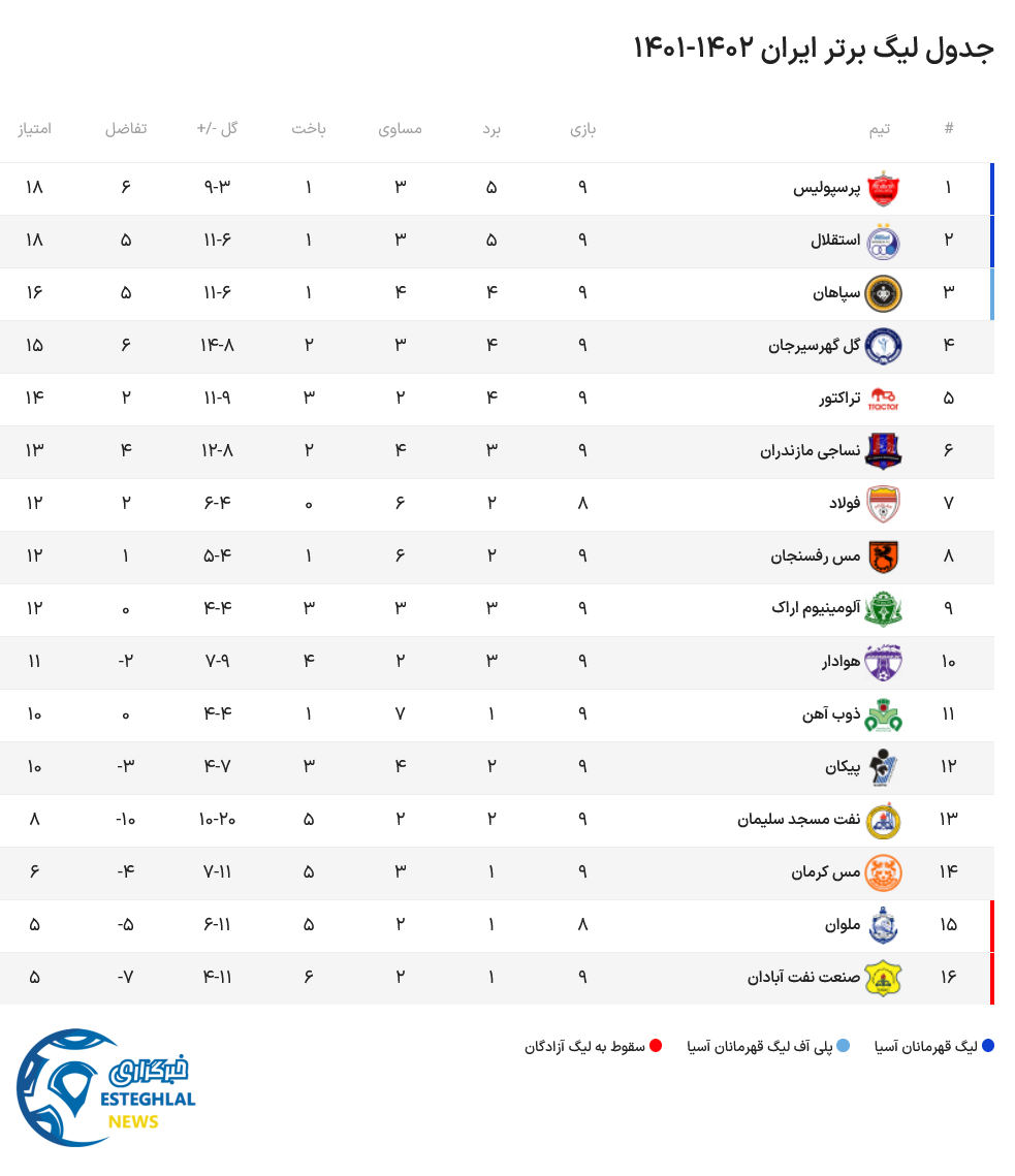 جدول رده بندی