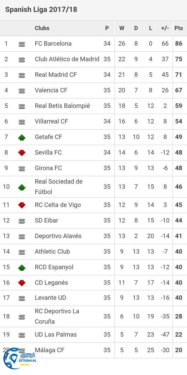 جدول رده بندی هفته 35 لالیگا اسپانیا