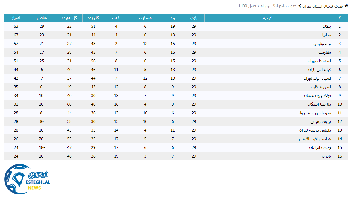 جدول رده بندی لیگ برتر امید