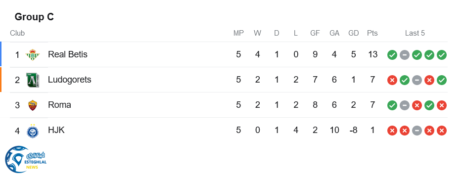 جدول رده بندی