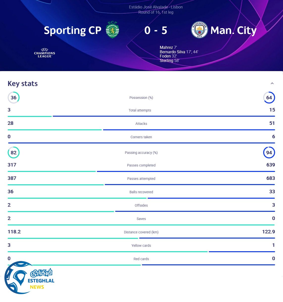 اسپورتینگ لیسبون 0-5 منچسترسیتی