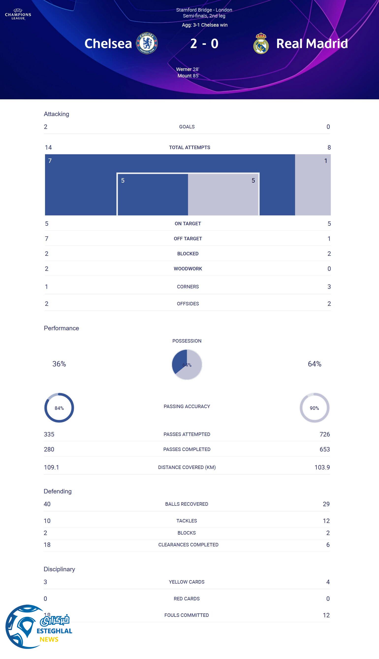 چلسی 2-0 رئال مادرید