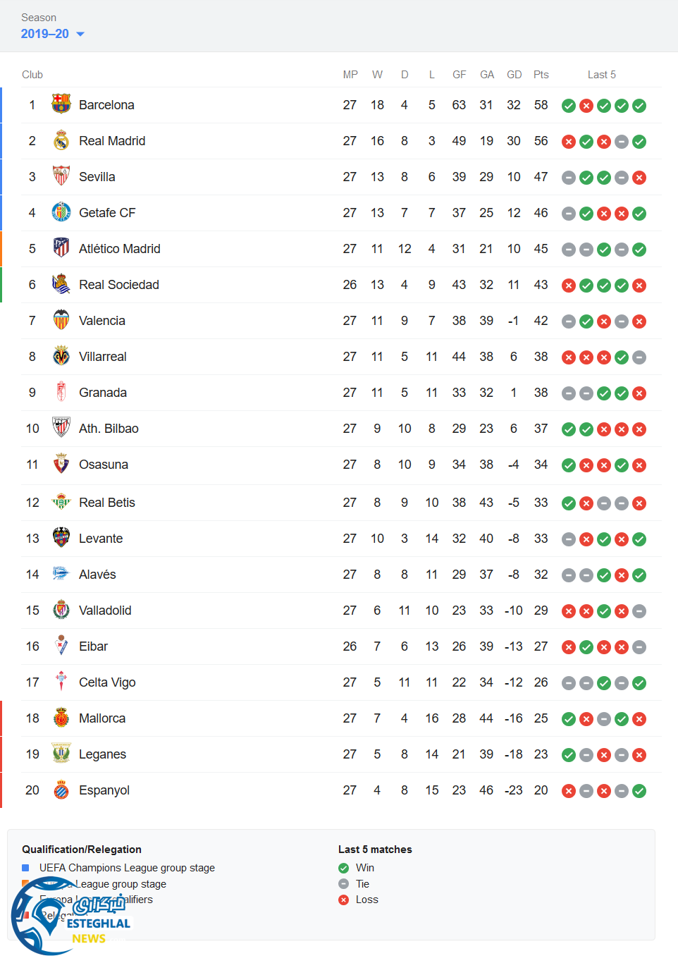 جدول رده بندی لالیگا اسپانیا در پایان هفته بیست و هفتم