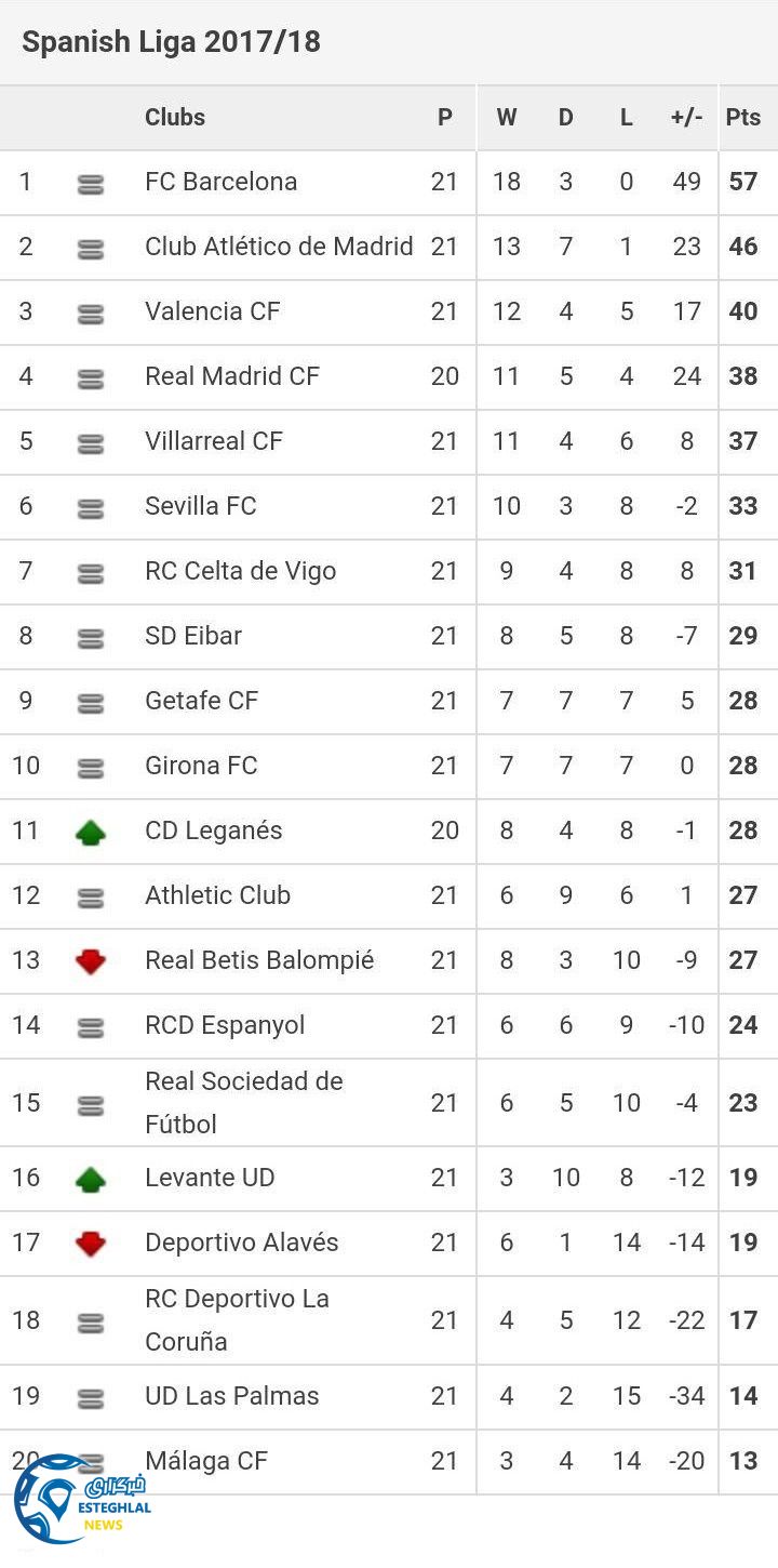 جدول رده بندی لالیگا اسپانیا
