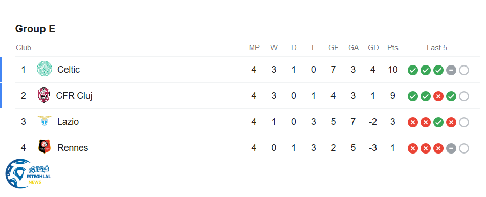 جدول رده بندی