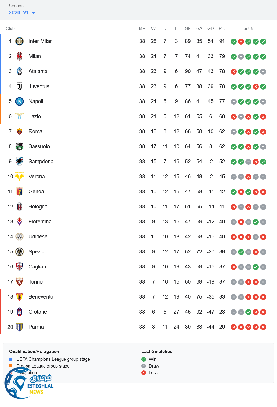 جدول رده بندی