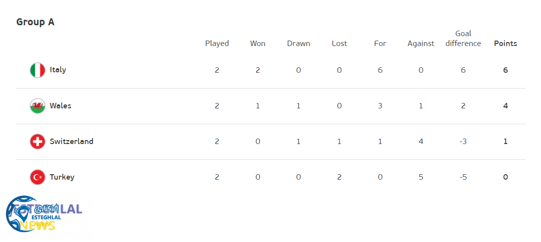 جدول رده بندی گروه A