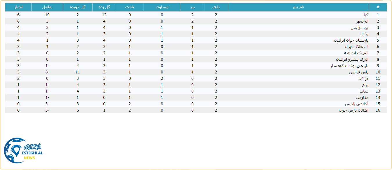 جدول رده بندی لیگ برتر جوانان