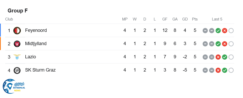 جدول رده بندی