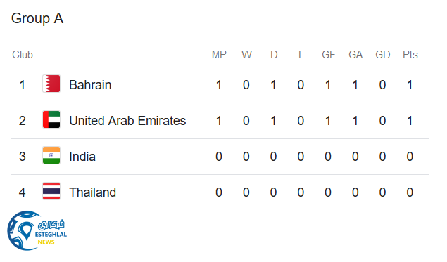 جدول رده بندی گروه A