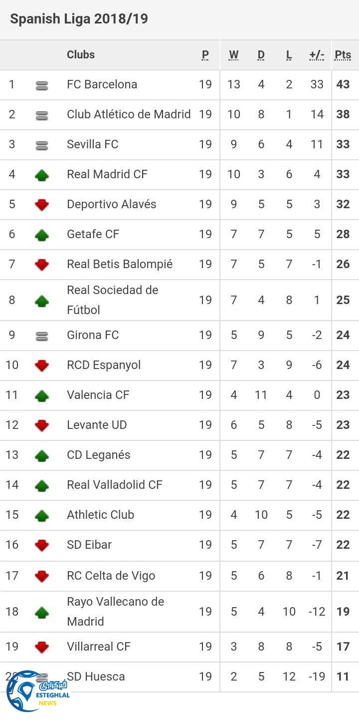 جدول رده بندی لالیگا