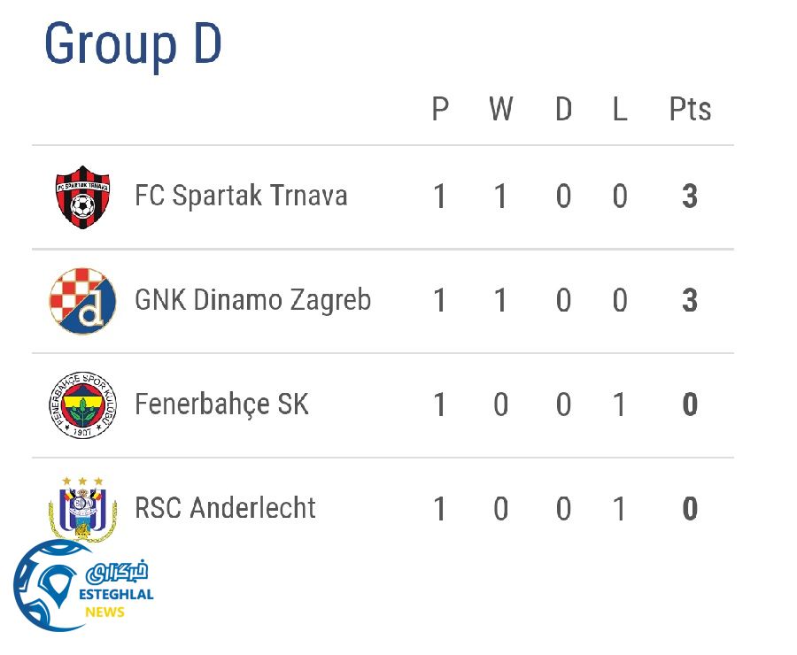 جدول رده بندی گروه D