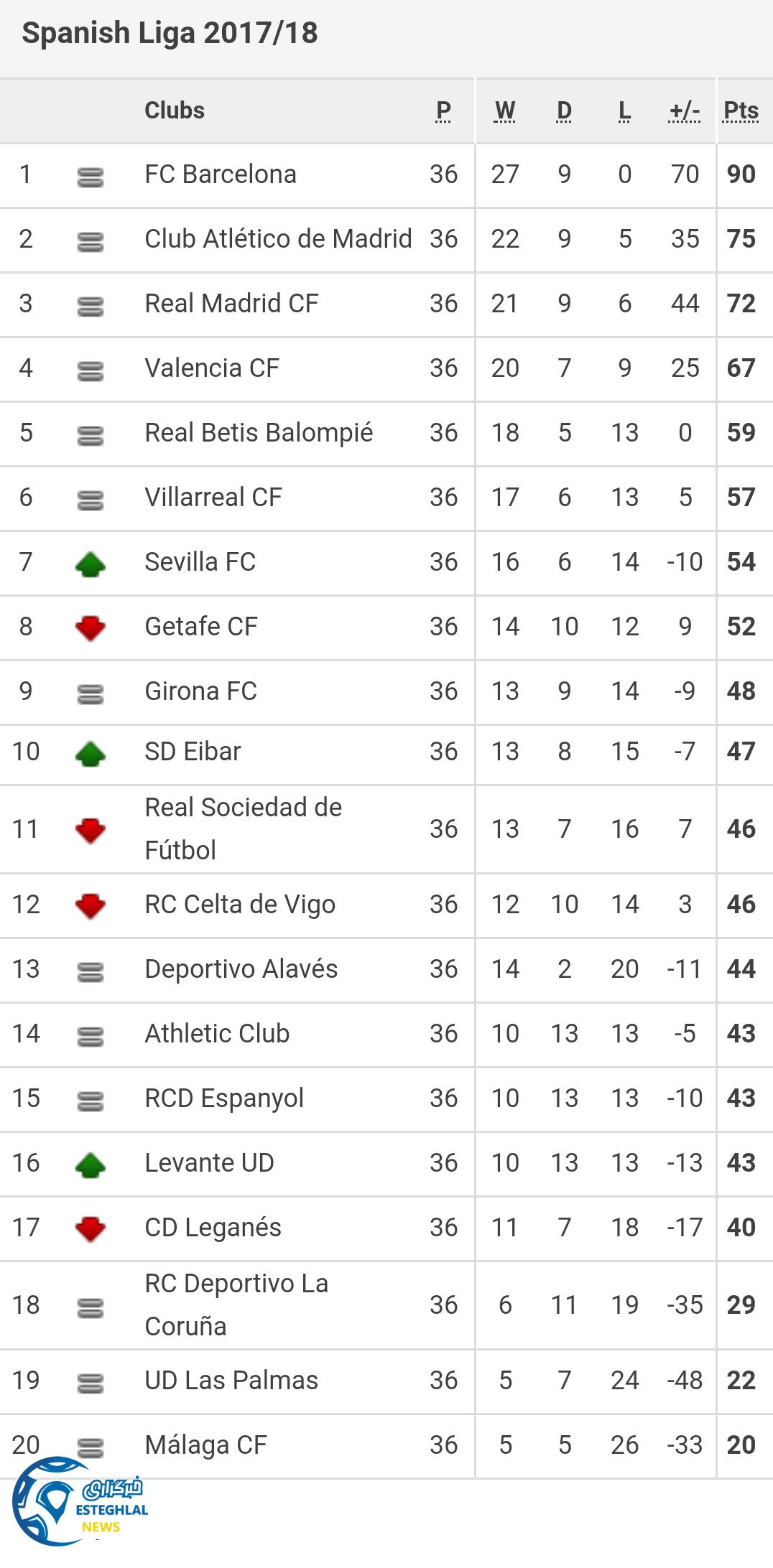جدول رده بندی لالیگا اسپانیا در پایان هفته سی و چهارم