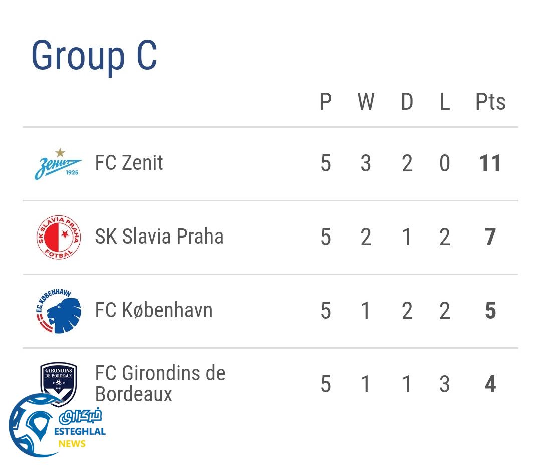 جدول رده بندی گروه C