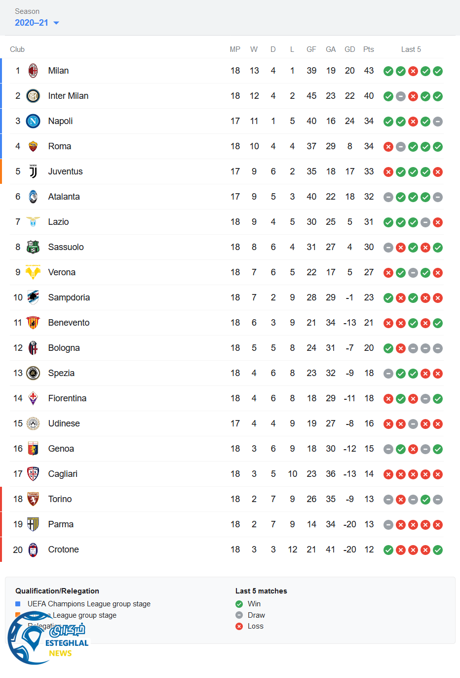 جدول رده بندی
