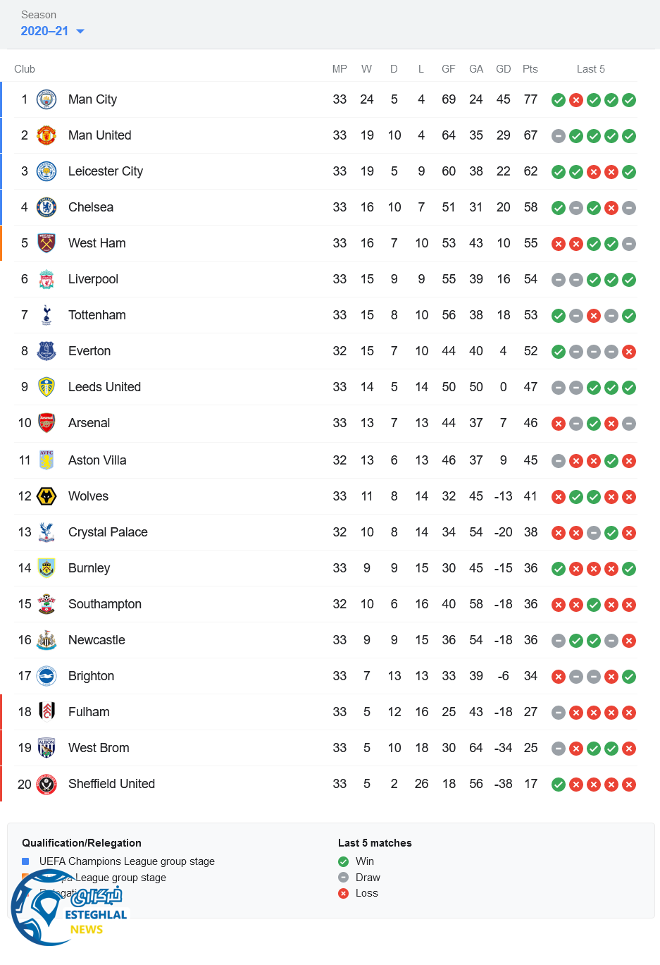 جدول رده بندی لیگ برتر انگلیس