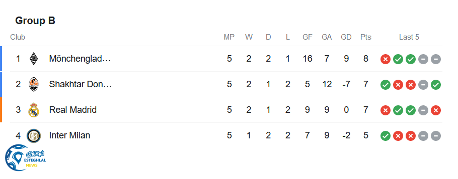 جدول رده بندی