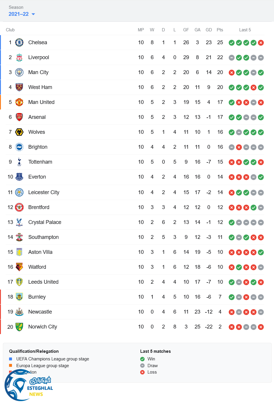 جدول رده بندی لیگ برتر انگلیس