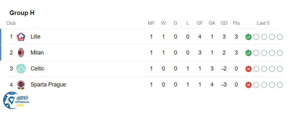 جدول رده بندی