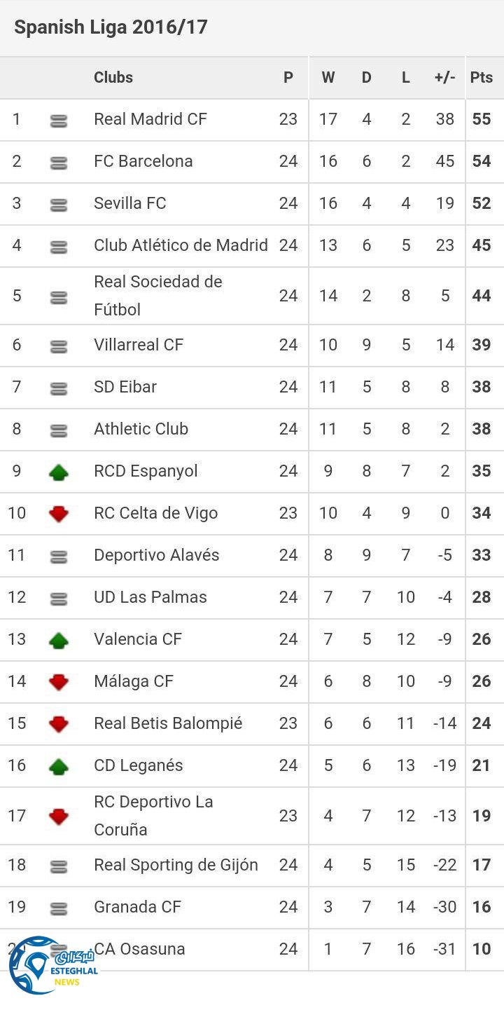 چدول رده بندی هفته 24 لالیگا اسپانیا