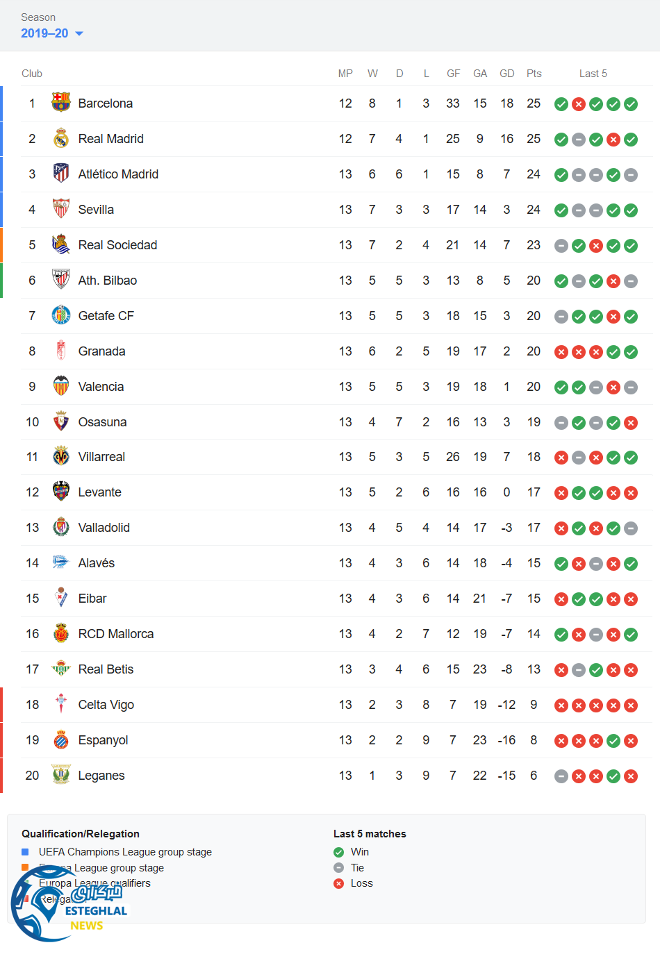 جدول رده بندی