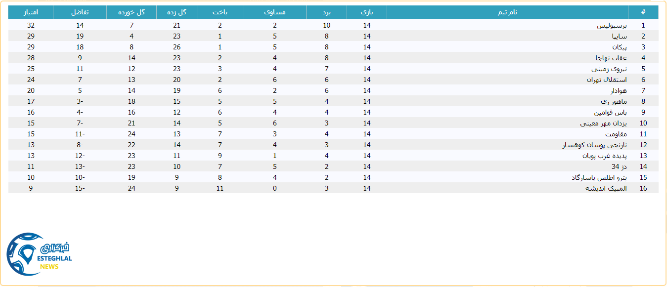 جدول رده بندی لیگ برتر امید