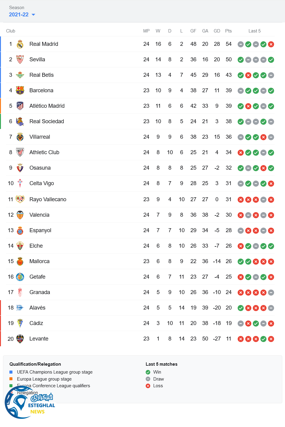 جدول رده بندی لالیگا اسپانیا