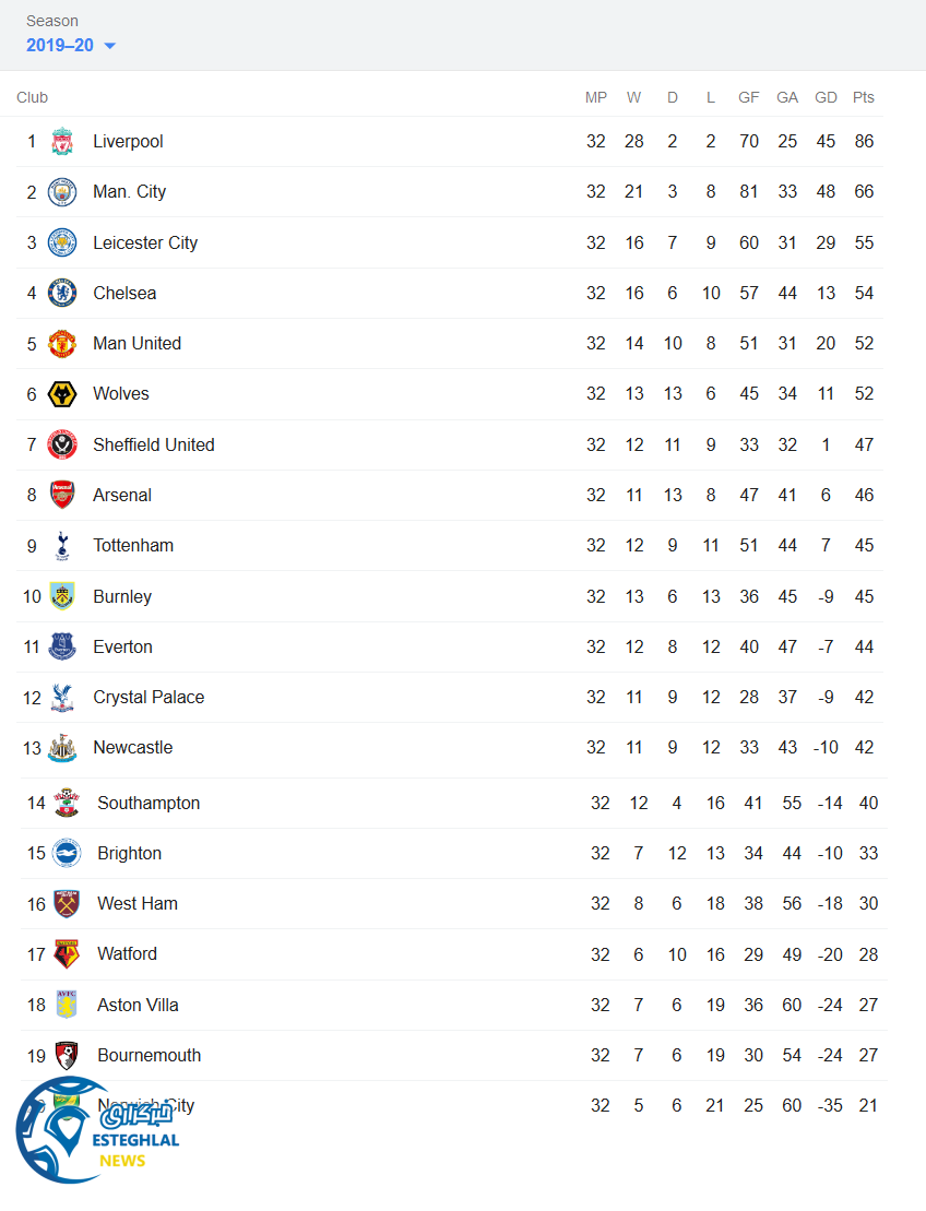 جدول رده بندی لیگ برتر انگلیس در پایان هفته سی و دوم