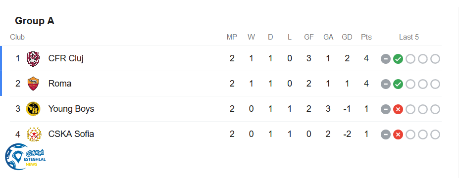 جدول رده بندی