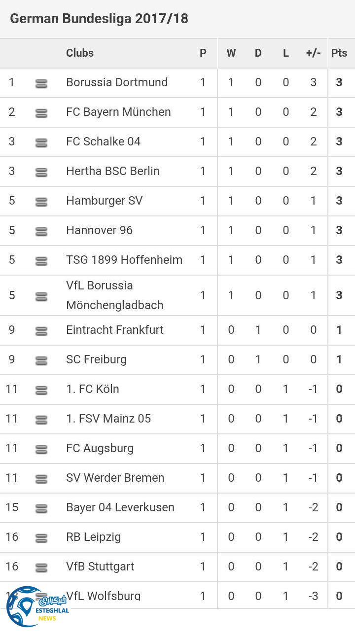 جدول رده بندی هفته اول بوندسلیگا آلمان