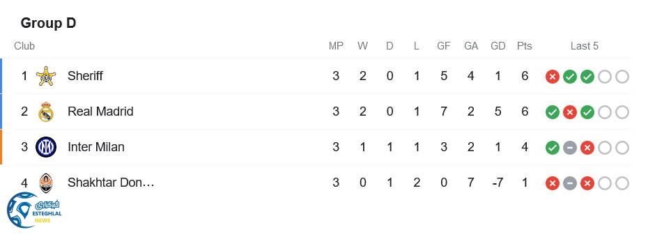 جدول رده بندی