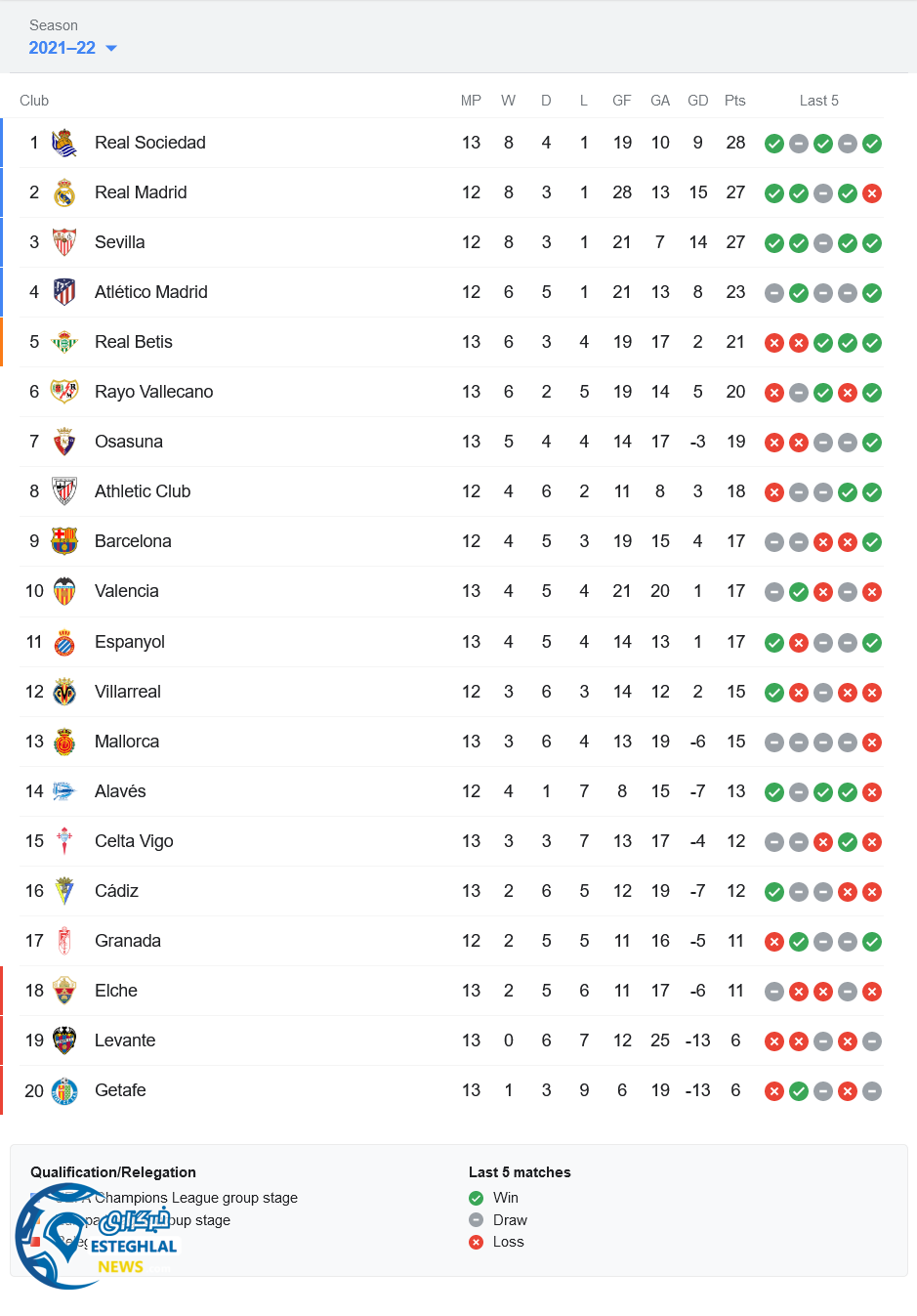 جدول رده بندی لالیگا اسپانیا