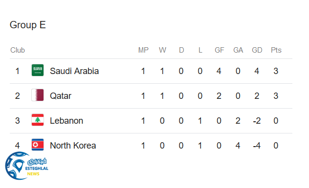 جدول رده بندی گروه