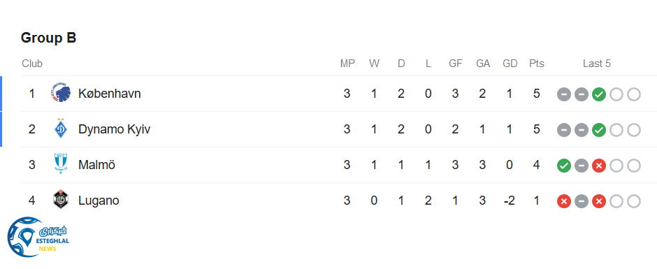 جدول رده بندی