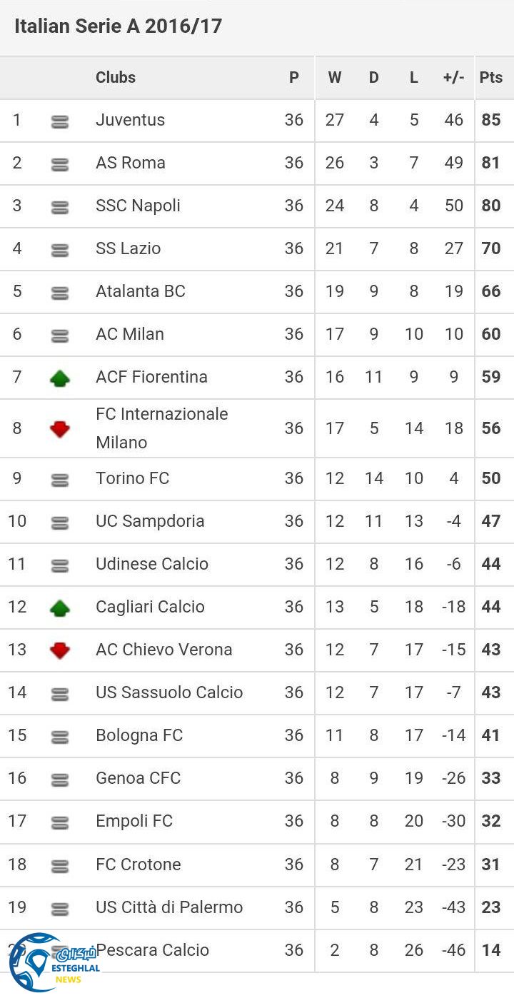 جدول رده بندی هفته 36 سری آ ایتالیا