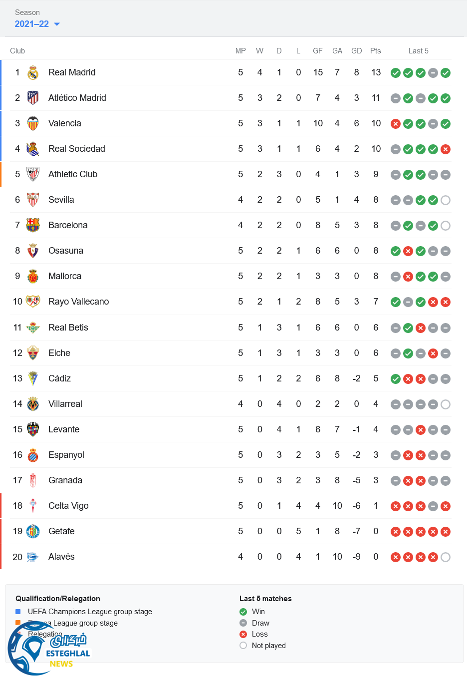 جدول رده بندی لالیگا اسپانیا